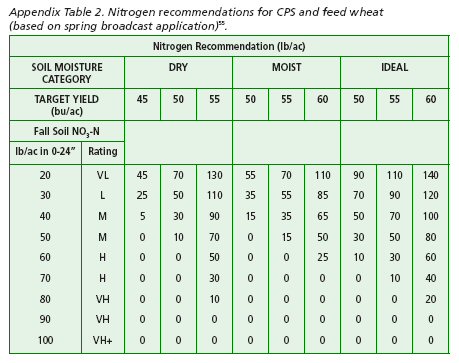 Province Of Manitoba | Agriculture - Fertilizer Guidelines For Soil Tests