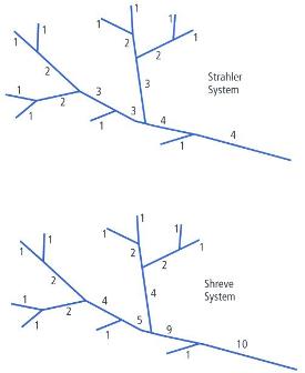 Comparison of Strahler and Shreve stream ordering systems