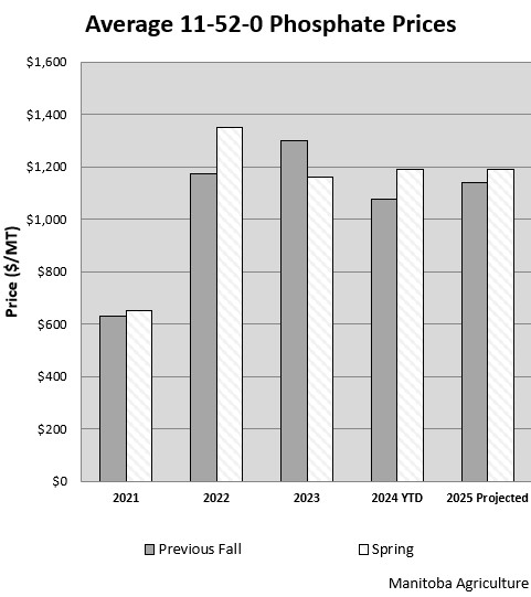 A graph showing the prices in millions of Average 11-52-0 Phosphate from 2016 to 2024