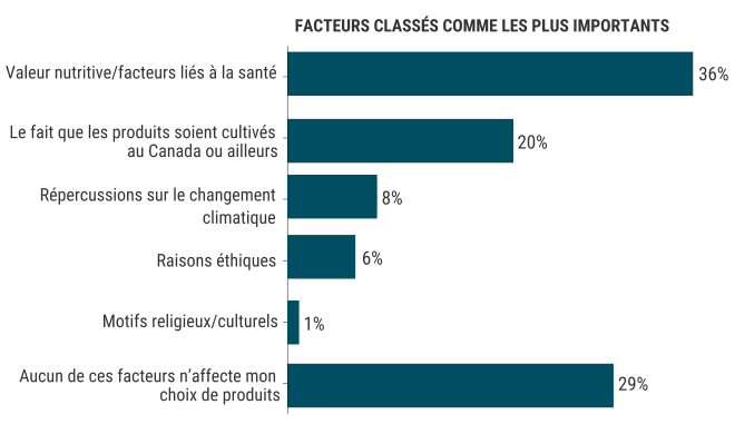 Comportement d’achat des consommateurs représentant les facteurs qu'ils considèrent les plus importants en choisissent des produ