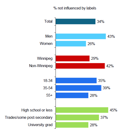 Picture of Consumer Purchasing Behaviour graph representing percentage of consumer demography not influenced by labels