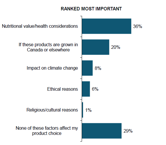 Picture of Consumer Purchasing Behaviour graph ranking the most important factors consumers consider while choosing products