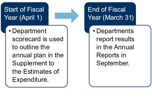 department scorecards chart