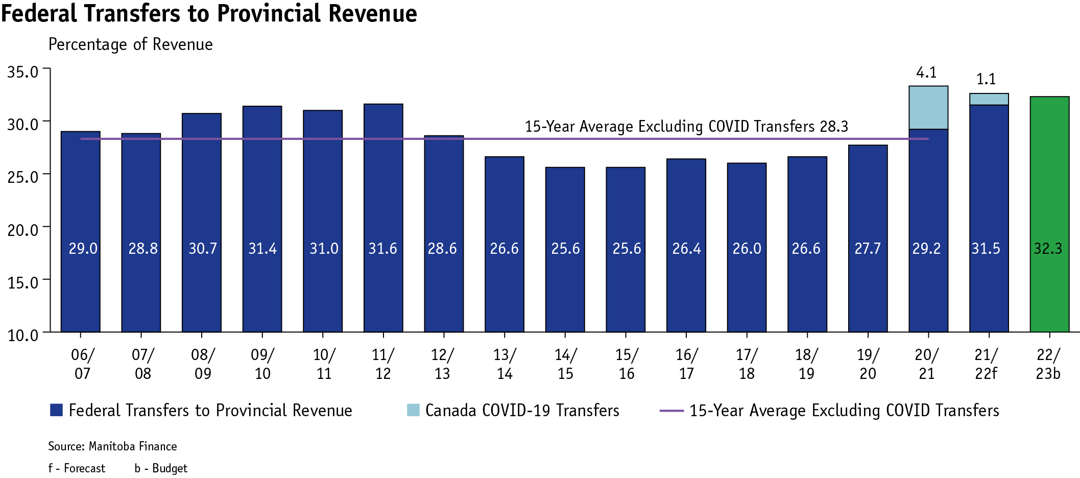 line graph and bar graph showing federal transfers to provincial revenues for Manitoba annual and Manitoba’s 15-year average from 2006/14 to 2022/23