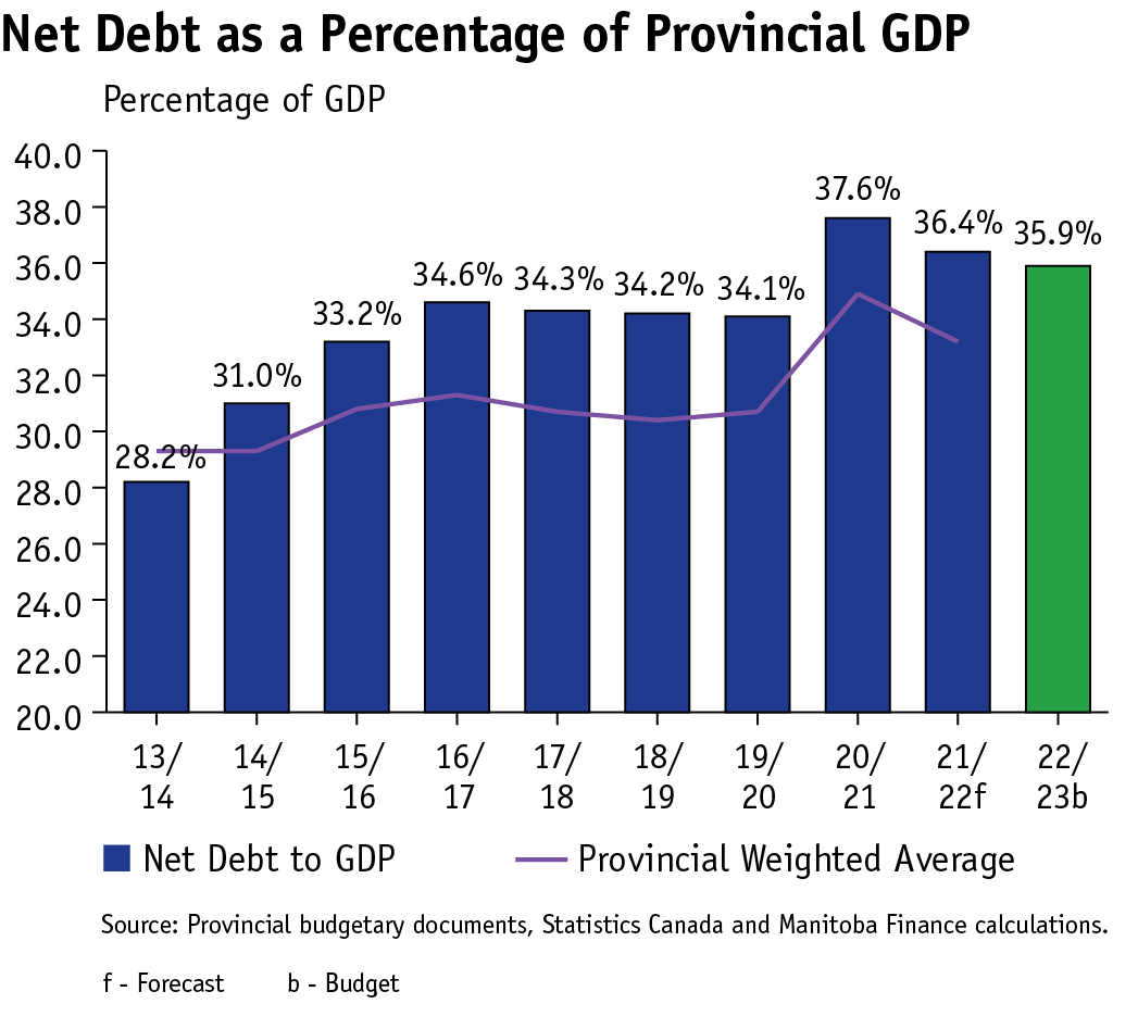 line graph and bar graph showing net debt as a percentage of GDP for Manitoba and provincial weighted average from 2013/14 to 2022/23