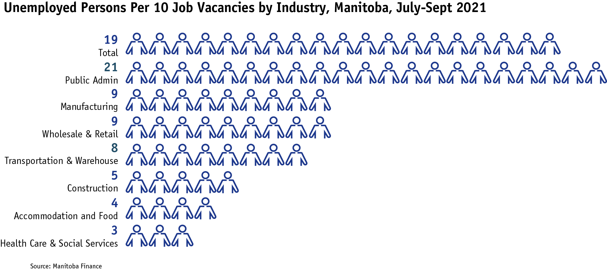 - a people chart that represents unemployed persons per 10 job vacancies by industry.