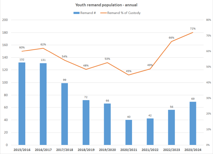 Youth remand population - annual graph