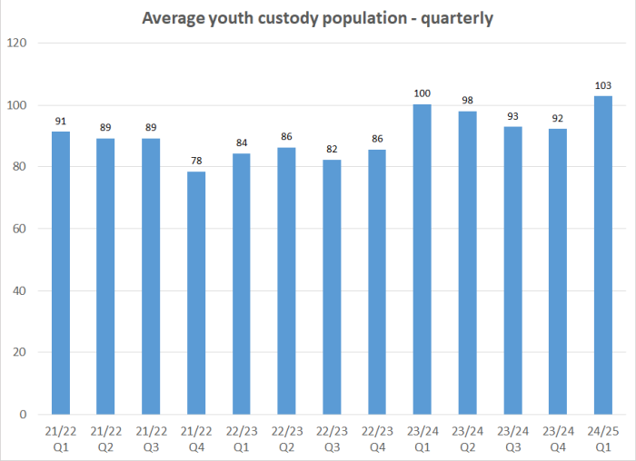 Average youth custody population - quarterly graph