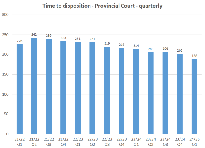 Time to disposition - Provincial Court - quarterly graph