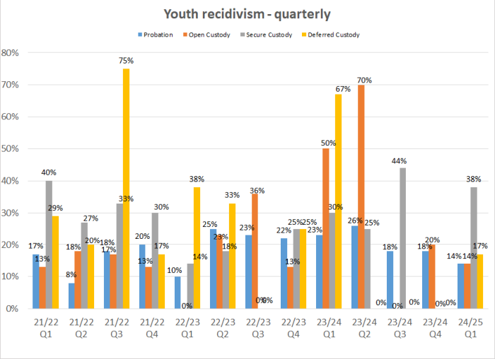 youth recidivism - quarterly graph